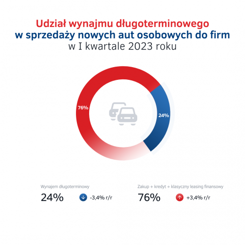 Udział wynajmu długoterminowego - sprzedaż aut do firm w Polsce w I kw. 2023.png